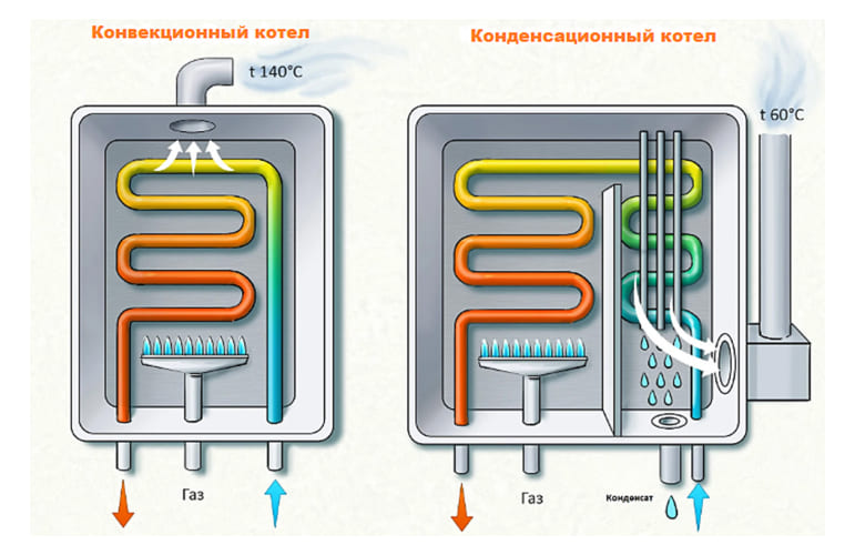 Конвекционный или конденсационный газовый котел: что выбрать для дома?